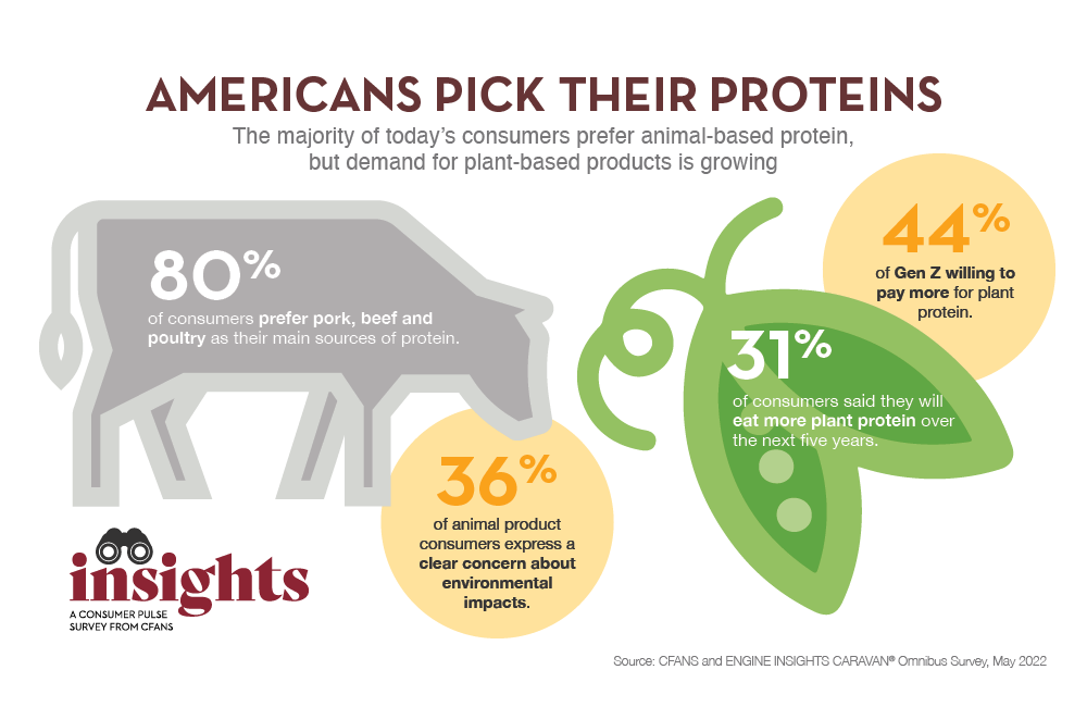 Americans pick their proteins | College of Food, Agricultural and Natural  Resource Sciences