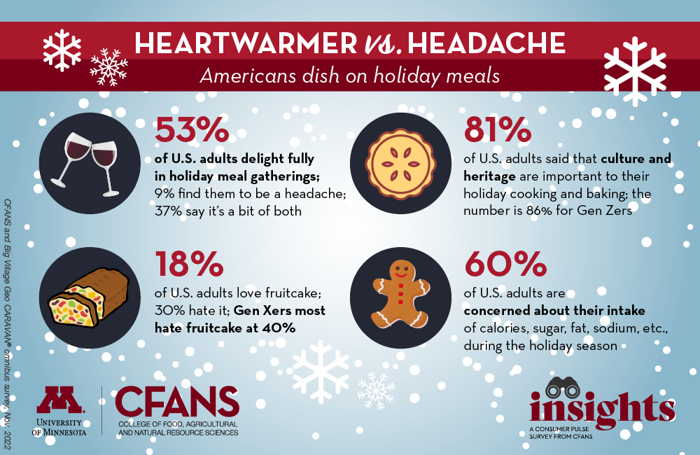 CFANS Insights holiday eating survey.