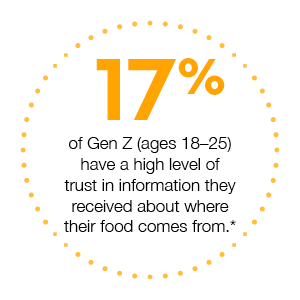 17% of Gen Z (ages 18-25) have a high level of trust in information they received about where their food comes from.