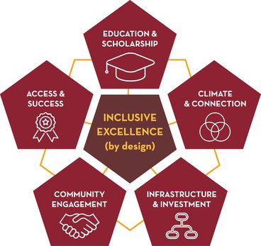 An illustration of the five pillars of inclusive excellence
