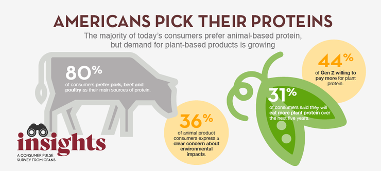 Americans pick their proteins graphic.