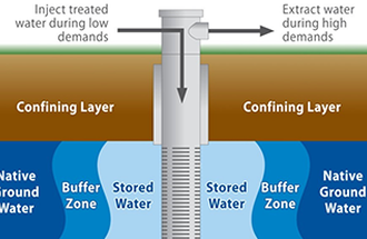 Diagram of an aquifer storage and recovery (ASR) system. Credit: Tarrant Regional Water District 2019.