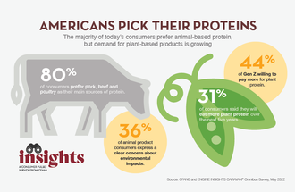 Americans pick their proteins graphic.