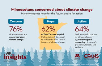CFANS Insights climate survey graphic.