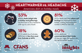 CFANS Insights holiday eating survey.